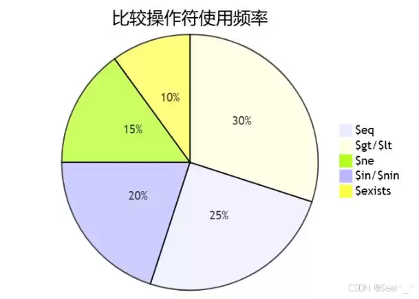 MongoDB查询文档的各种技巧和最佳实践