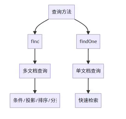 MongoDB查询文档的各种技巧和最佳实践