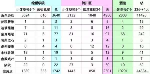 二相乐园怪物掉落材料总结图表
