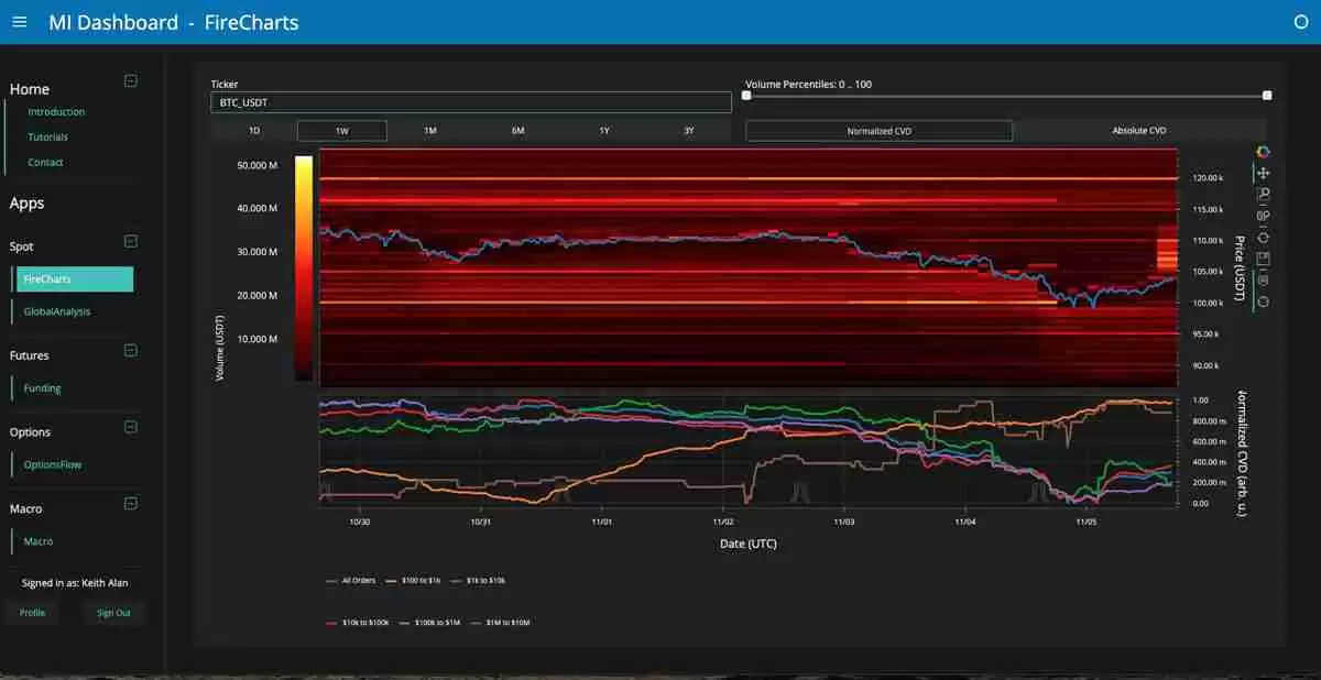 比特币订单簿深度图：显示105k美元附近卖单堆积