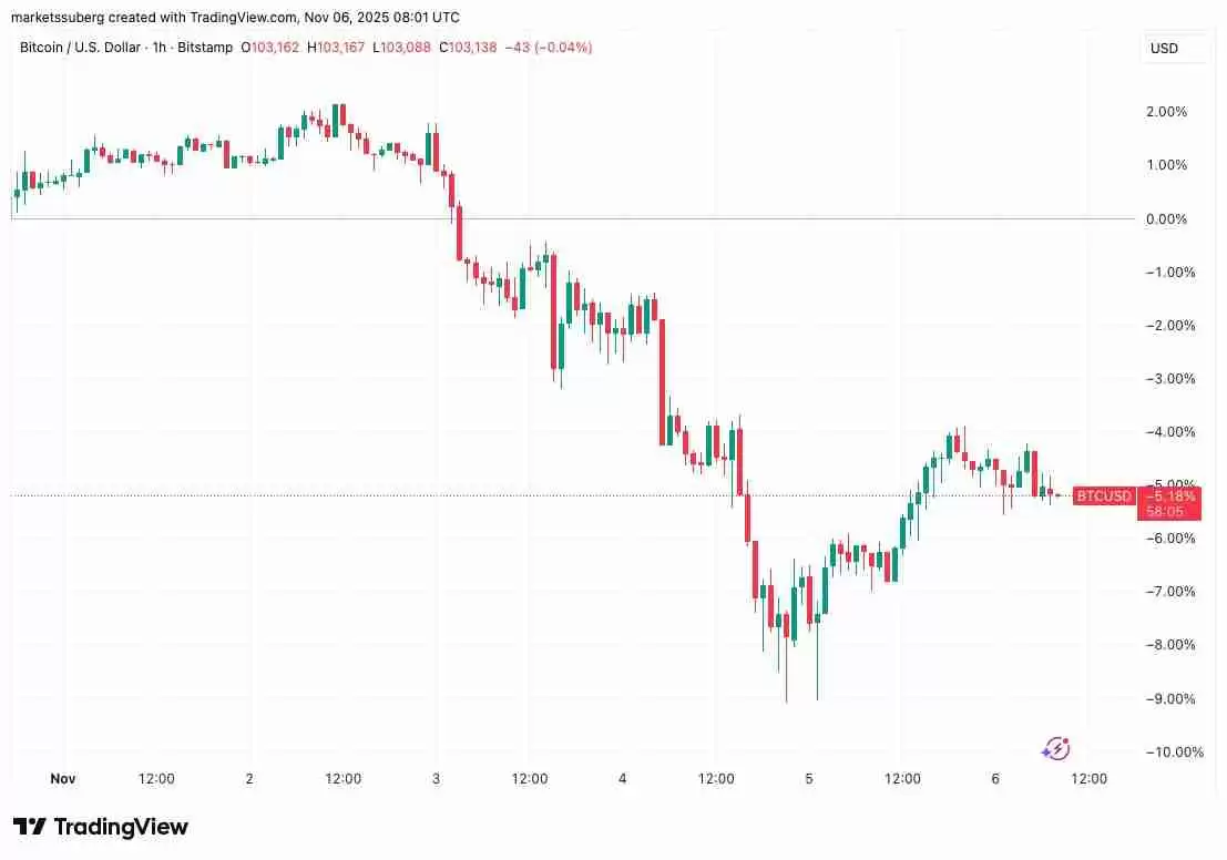 比特币BTC价格走势图：105000美元阻力位分析