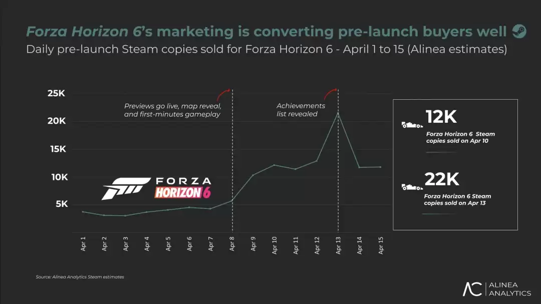 《极限竞速：地平线6》还未发售 Steam销量已超50万