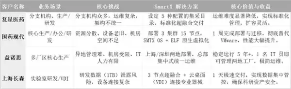 制药行业 VMware 平滑替代路径：从核心生产到科研实验室的云化架构演进