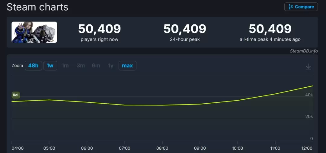 《识质存在》Steam好评如潮 在线峰值超5万