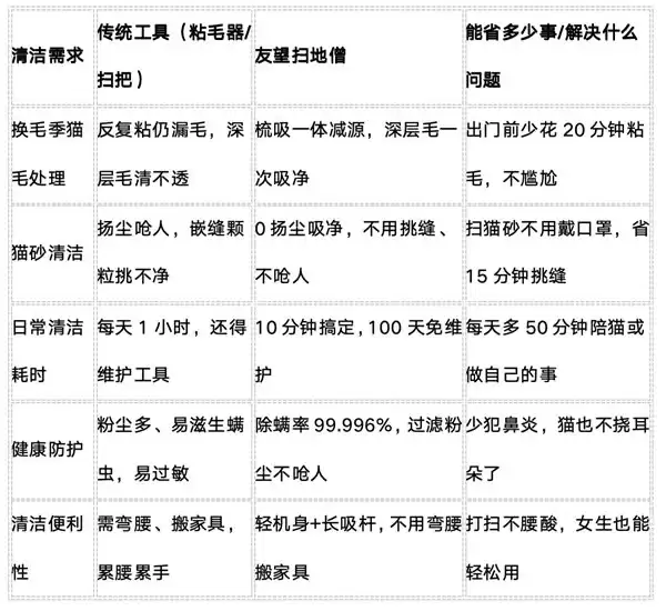 养猫有必要买吸尘器吗？实测友望扫地僧：解决了 3 个让养猫人崩溃的清洁难题