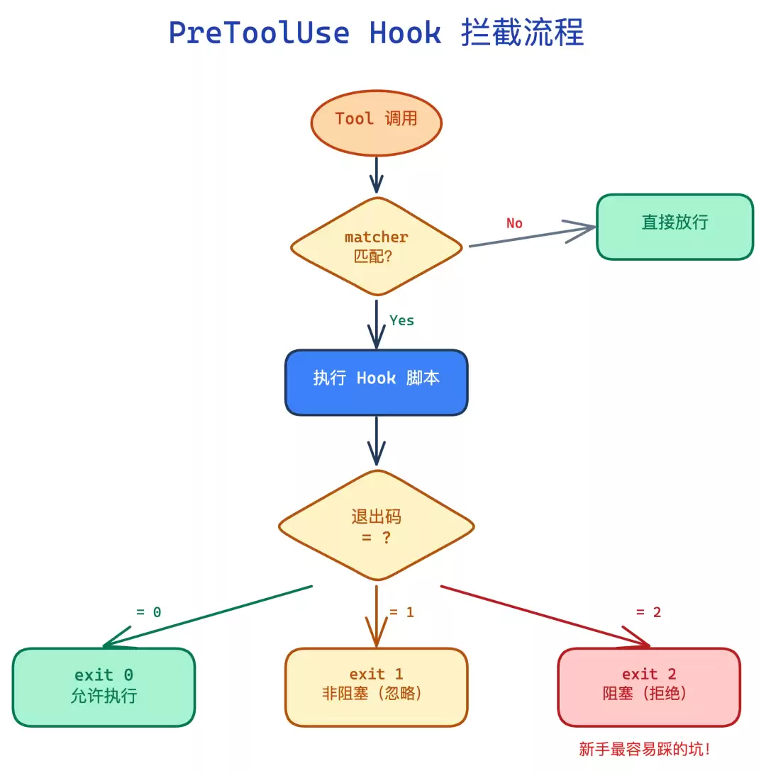 pretooluse-decision-flow