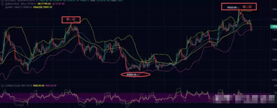 比特币反弹是牛市信号吗