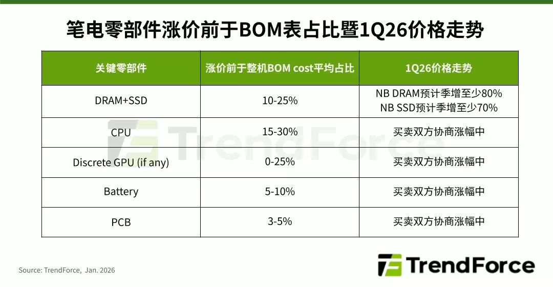 TrendForce：预估 2026Q1 笔记本电脑出货量环比衰退 14.8%，二季度有望温和回升