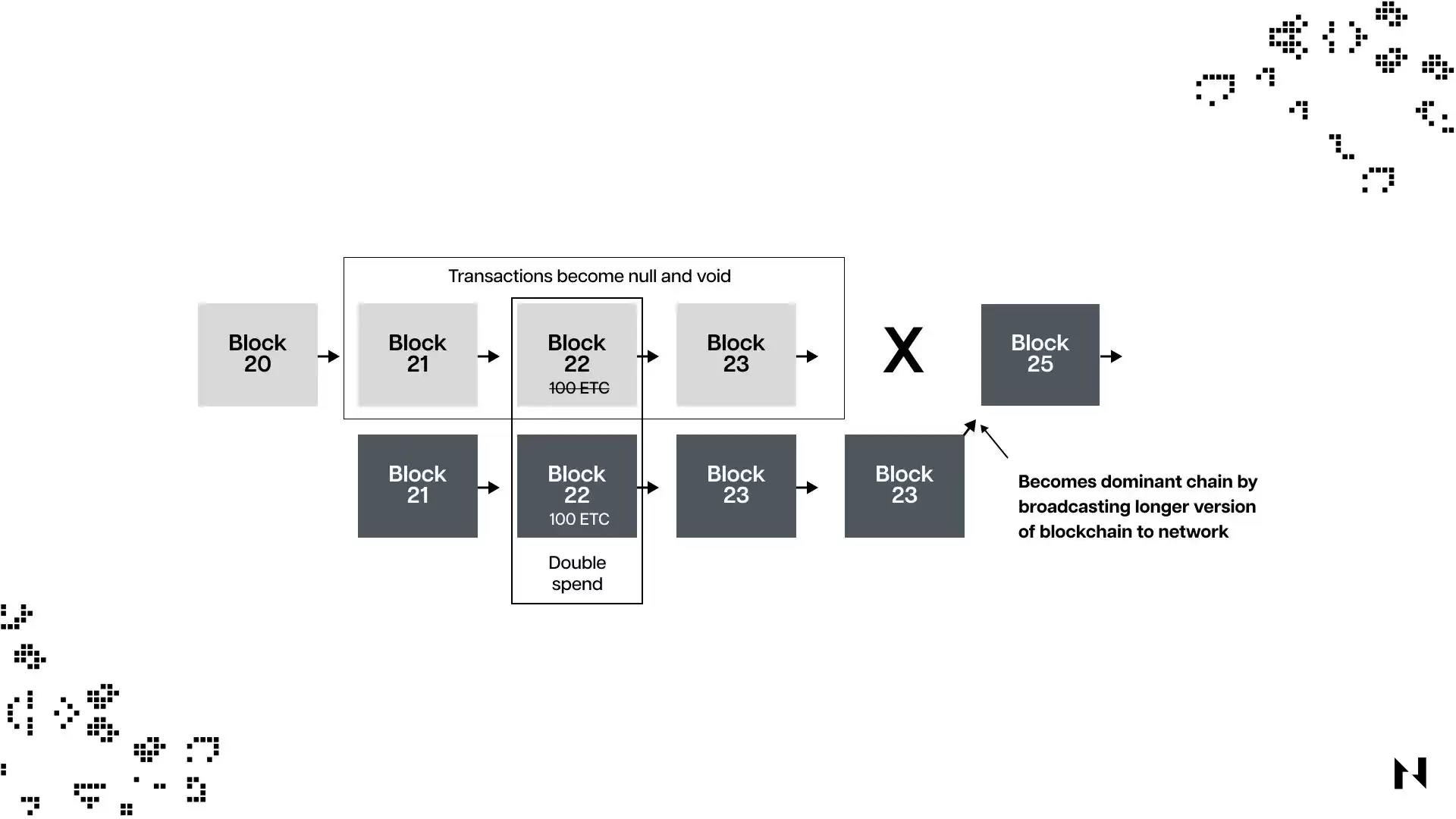 什么是加密货币的51%攻击？工作原理、影响因素与防御能力