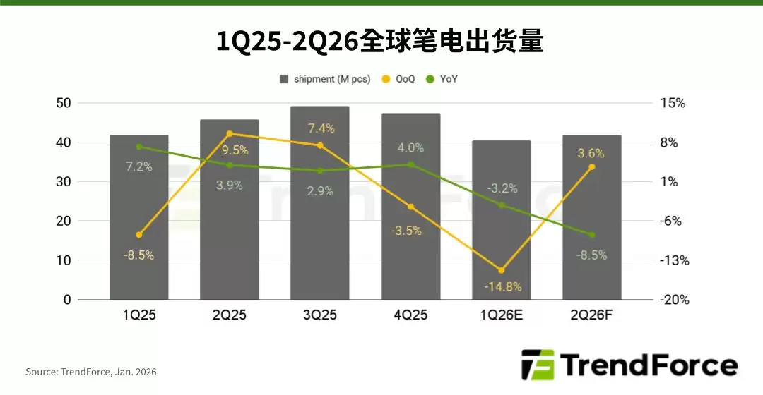 TrendForce：预估 2026Q1 笔记本电脑出货量环比衰退 14.8%，二季度有望温和回升