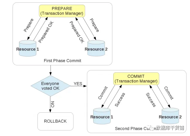 MySQL XA两阶段提交流程图