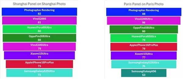 DXOMARK 发布三星 Galaxy S26 Ultra 相机评分