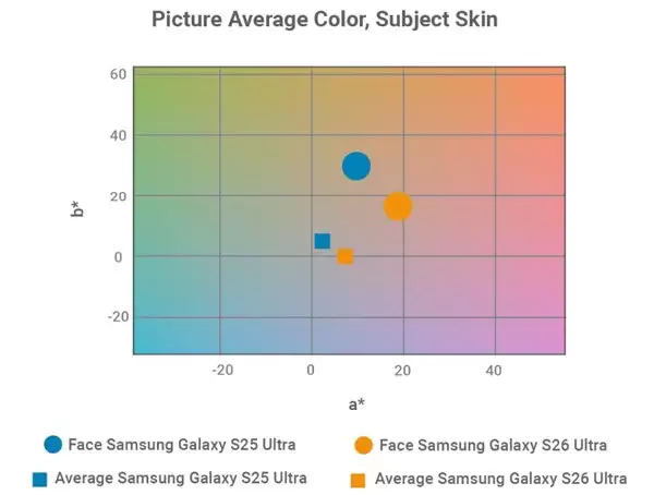 DXOMARK 发布三星 Galaxy S26 Ultra 相机评分