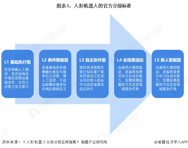 图表1：人形机器人的官方分级标准
