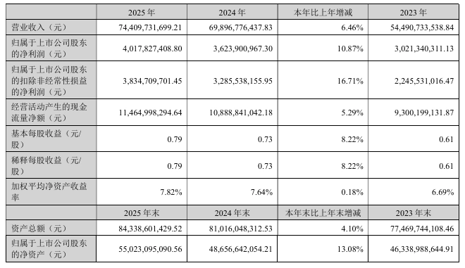 蓝思科技：2025 年净利润 40.18 亿元，同比增长 10.87%