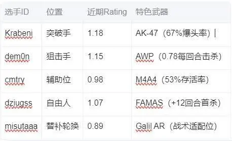 FUT俱乐部官宣阵容重组 前NA VI青训全员入驻