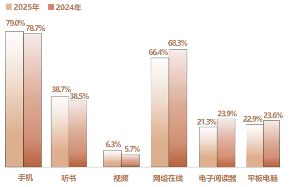 2025年人均每天接触109.54分钟！你一天刷多久手机