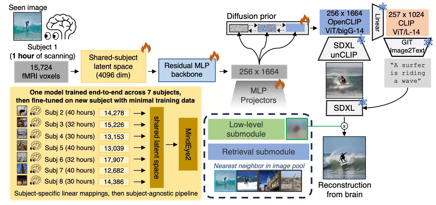 无需提示词，Stability AI 演示 MindEye：目标想什么就能生成什么