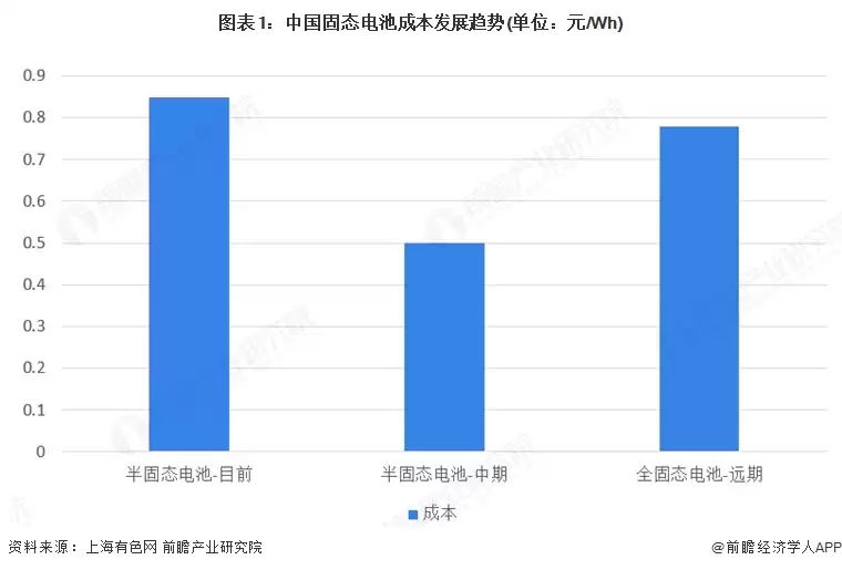 图表1：中国固态电池成本发展趋势(单位：元/Wh)