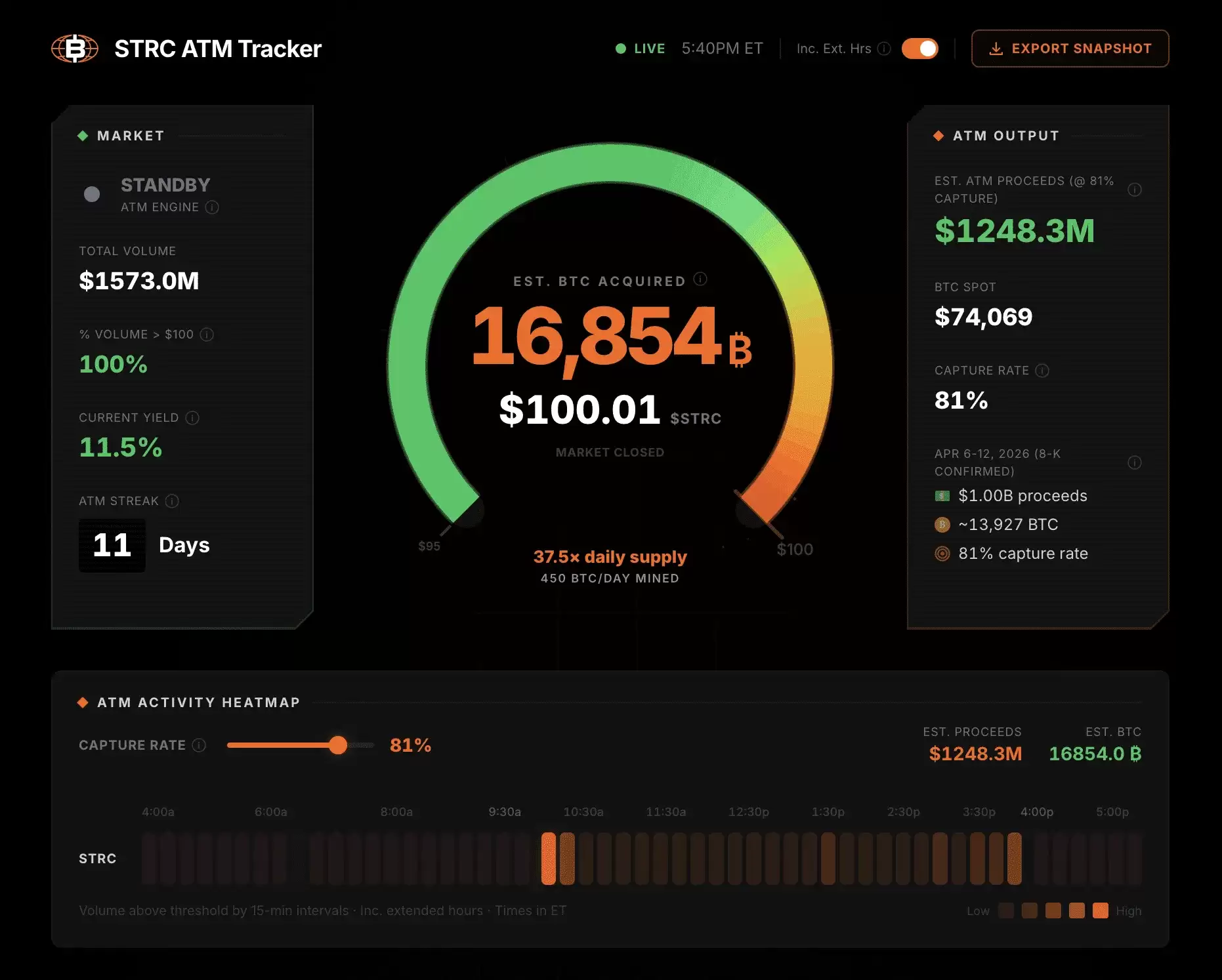 两天狂扫27亿美元:Strategy 借助 STRC ATM 机制刷新比特币增持纪录