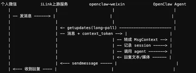 日常消息收发流程示意图