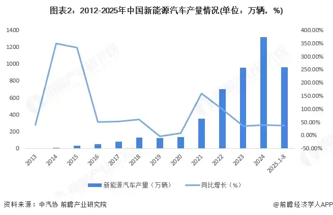 图表2：2012-2025年中国新能源汽车产量情况(单位：万辆，%)