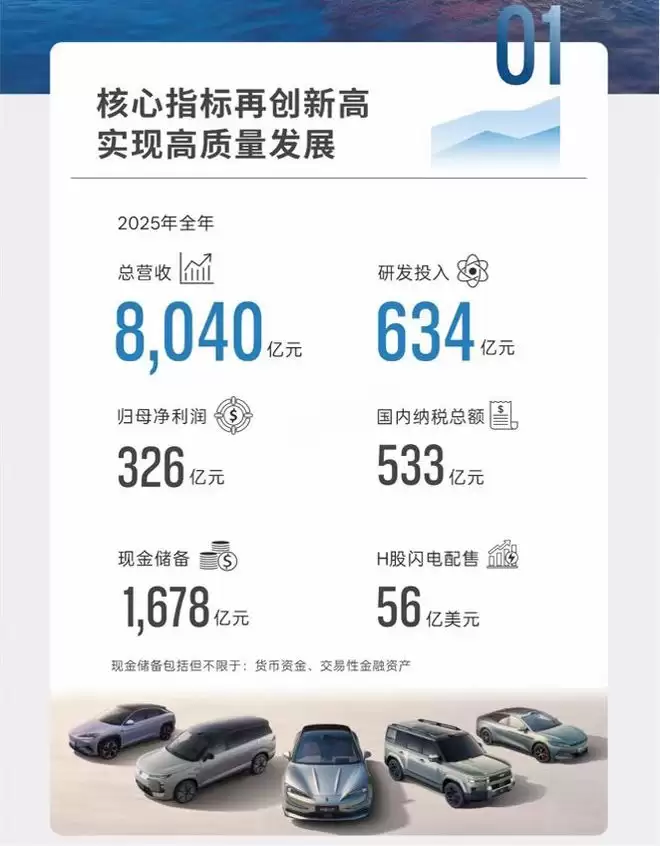 比亚迪发布2025年财报：营收8040亿创新高，净利润326亿