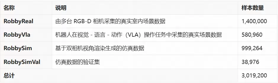 300 万对样本、2.71T 数据，蚂蚁灵波开源大规模空间感知数据集