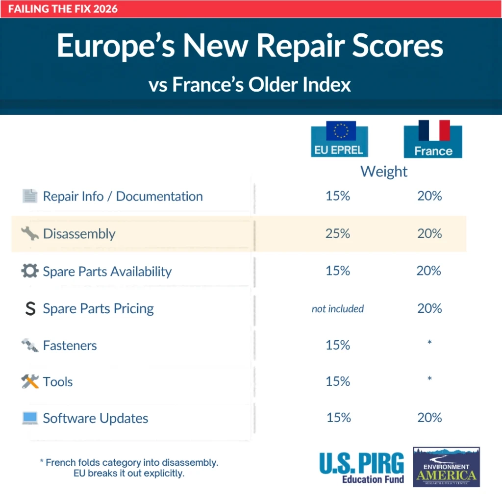 PIRG 2026 报告：苹果 MacBook 笔记本、iPhone 手机可维修性垫底