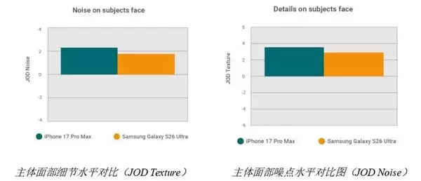 DXOMARK 发布三星 Galaxy S26 Ultra 相机评分