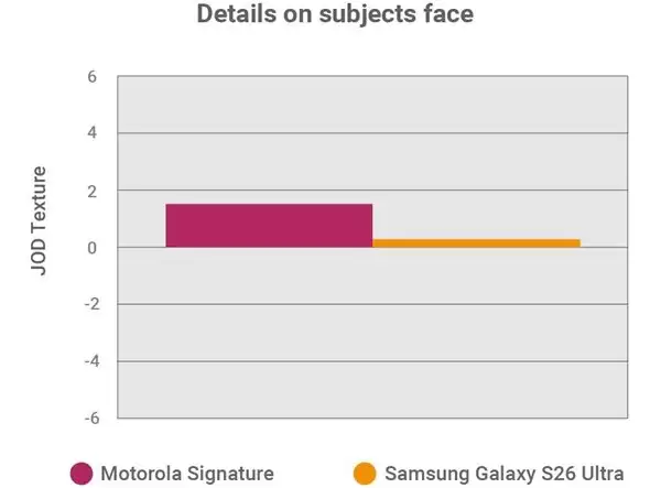 DXOMARK 发布三星 Galaxy S26 Ultra 相机评分
