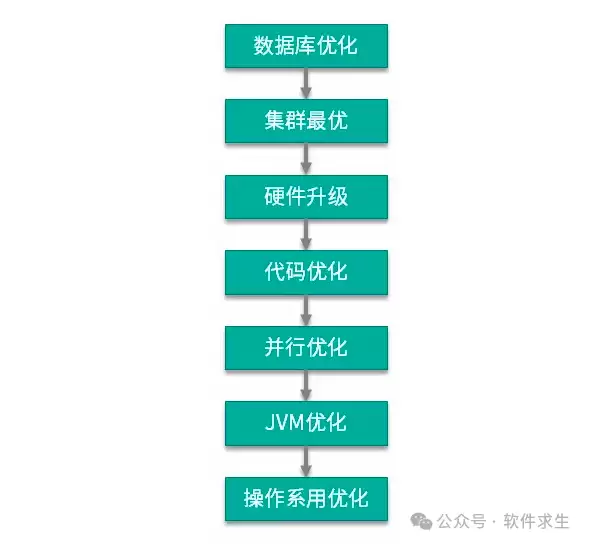 物联网性能优化全链路示意图