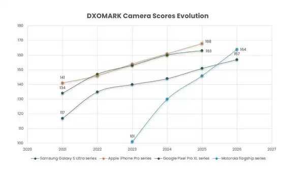 DXOMARK 发布三星 Galaxy S26 Ultra 相机评分