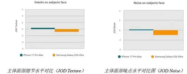 DXOMARK 发布三星 Galaxy S26 Ultra 相机评分