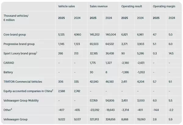 大众2025财年营业利润下跌53.5%：豪华运动板块成最大拖累