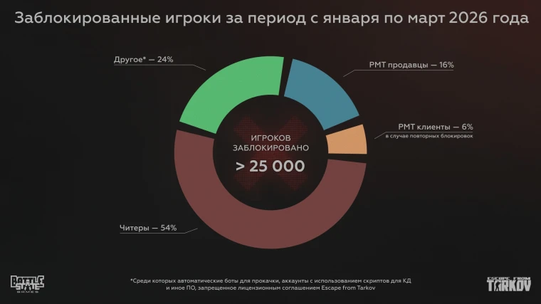 曝《逃离塔科夫》封禁超2.5万账号！只有一半是作弊