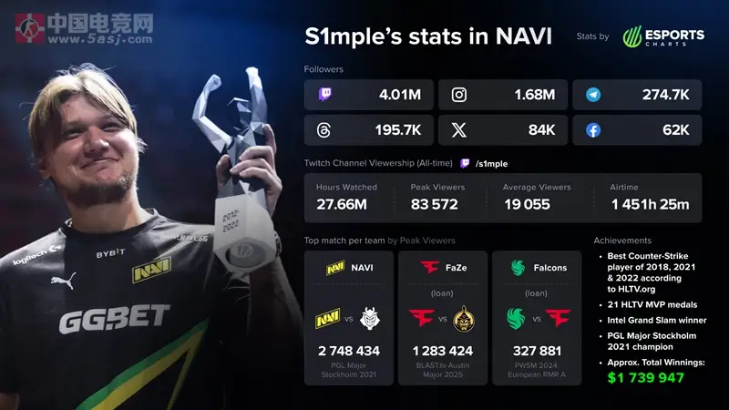 CS圈热议版本更新、s1mple转会与科隆淘汰赛格局，ZywOo锁定年度TOP1？ 