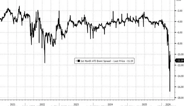 亚洲、欧洲都在抢！美国原油被买爆了