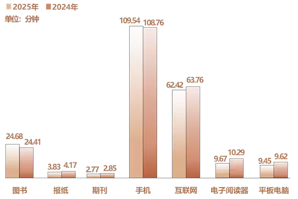 2025年人均每天接触109.54分钟！你一天刷多久手机