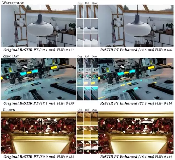 路径追踪性能暴增274%！英伟达自曝ReSTIR新算法：RTX 5090终于有救了