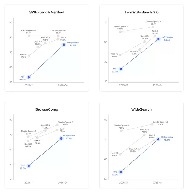 腾讯混元Hy3 preview发布并开源：混元重建后首个模型 Agent能力大幅提升