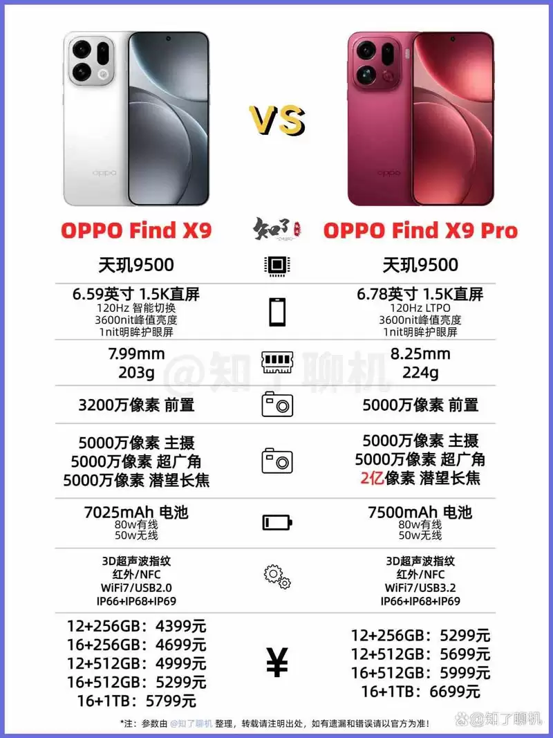 价格相差900元怎么选? 一文看懂OPPO Find X9系列标准版和Pro版区别