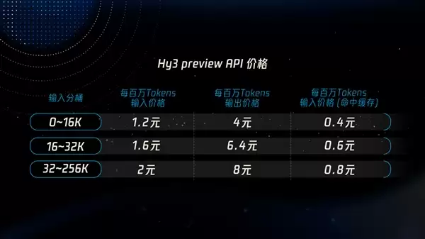 腾讯混元Hy3 preview发布并开源：混元重建后首个模型 Agent能力大幅提升
