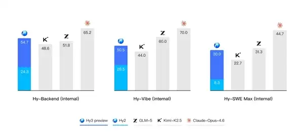 腾讯混元Hy3 preview发布并开源：混元重建后首个模型 Agent能力大幅提升