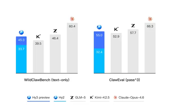 腾讯混元Hy3 preview发布并开源：混元重建后首个模型 Agent能力大幅提升