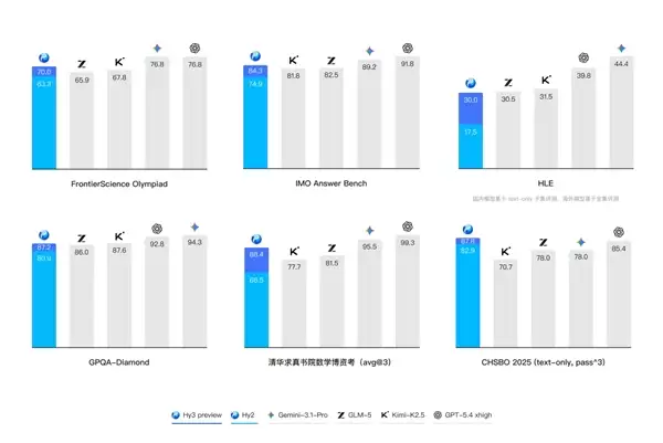 腾讯混元Hy3 preview发布并开源：混元重建后首个模型 Agent能力大幅提升
