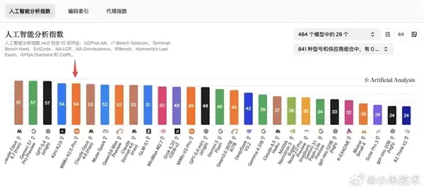 小米首次！Xiaomi MiMo-V2.5-Pro登顶全球开源大模型第一