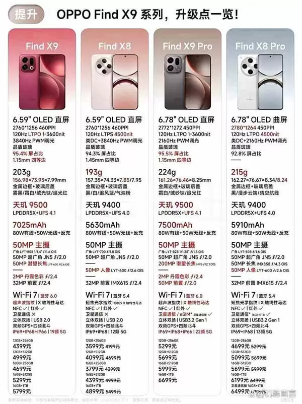 价格相差900元怎么选? 一文看懂OPPO Find X9系列标准版和Pro版区别
