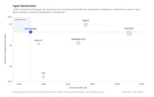 腾讯混元Hy3 preview发布并开源：混元重建后首个模型 Agent能力大幅提升