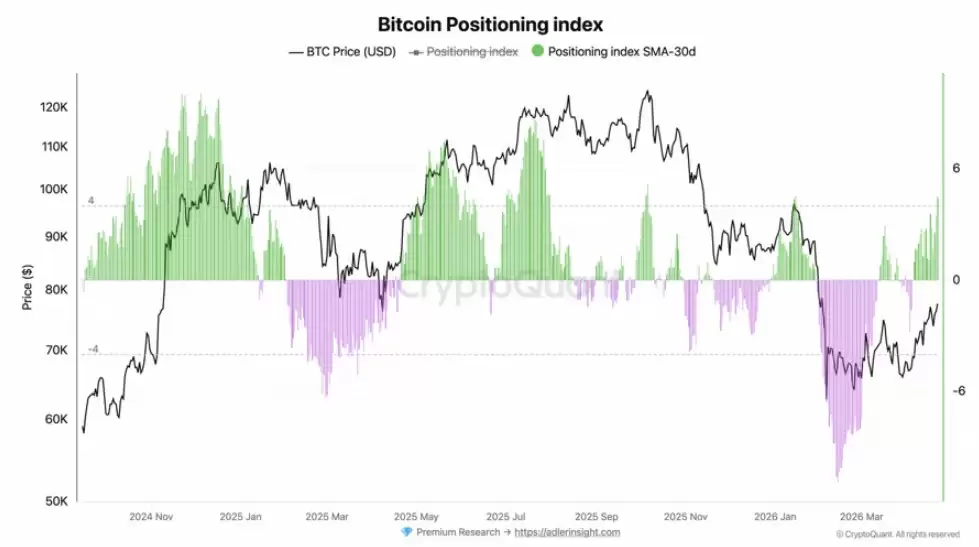 比特币破8万美元，指标全看涨